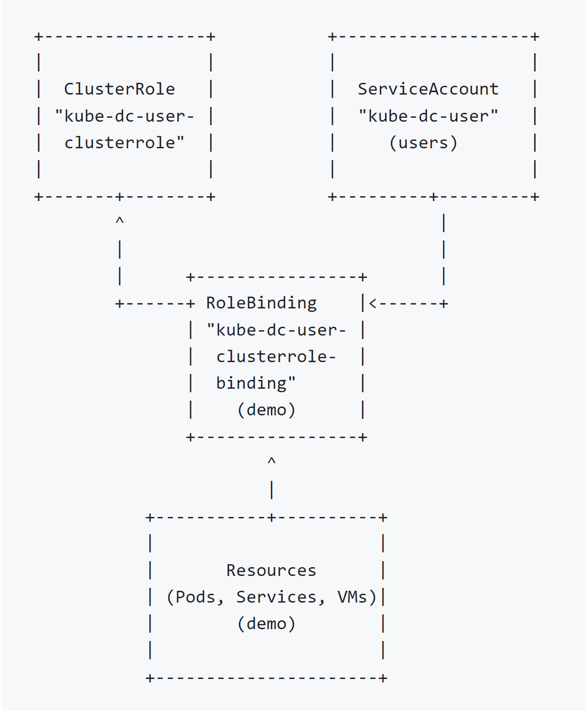 Diagram of granting user access with token